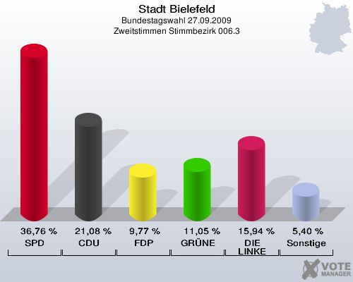 Stadt Bielefeld, Bundestagswahl 27.09.2009, Zweitstimmen Stimmbezirk 006.3: SPD: 36,76 %. CDU: 21,08 %. FDP: 9,77 %. GRÜNE: 11,05 %. DIE LINKE: 15,94 %. Sonstige: 5,40 %. 