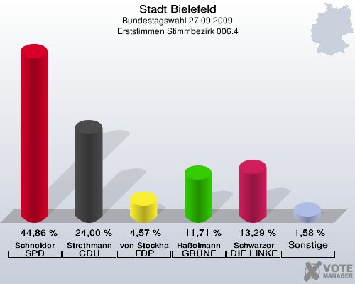 Stadt Bielefeld, Bundestagswahl 27.09.2009, Erststimmen Stimmbezirk 006.4: Schneider SPD: 44,86 %. Strothmann CDU: 24,00 %. von Stockhausen FDP: 4,57 %. Haßelmann GRÜNE: 11,71 %. Schwarzer DIE LINKE: 13,29 %. Sonstige: 1,58 %. 