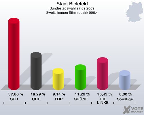 Stadt Bielefeld, Bundestagswahl 27.09.2009, Zweitstimmen Stimmbezirk 006.4: SPD: 37,86 %. CDU: 18,29 %. FDP: 9,14 %. GRÜNE: 11,29 %. DIE LINKE: 15,43 %. Sonstige: 8,00 %. 