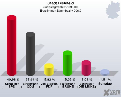 Stadt Bielefeld, Bundestagswahl 27.09.2009, Erststimmen Stimmbezirk 006.9: Schneider SPD: 40,98 %. Strothmann CDU: 28,64 %. von Stockhausen FDP: 5,82 %. Haßelmann GRÜNE: 15,02 %. Schwarzer DIE LINKE: 8,03 %. Sonstige: 1,51 %. 