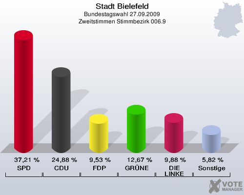 Stadt Bielefeld, Bundestagswahl 27.09.2009, Zweitstimmen Stimmbezirk 006.9: SPD: 37,21 %. CDU: 24,88 %. FDP: 9,53 %. GRÜNE: 12,67 %. DIE LINKE: 9,88 %. Sonstige: 5,82 %. 