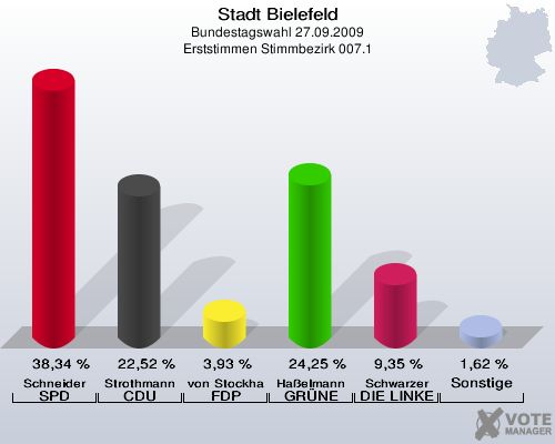 Stadt Bielefeld, Bundestagswahl 27.09.2009, Erststimmen Stimmbezirk 007.1: Schneider SPD: 38,34 %. Strothmann CDU: 22,52 %. von Stockhausen FDP: 3,93 %. Haßelmann GRÜNE: 24,25 %. Schwarzer DIE LINKE: 9,35 %. Sonstige: 1,62 %. 