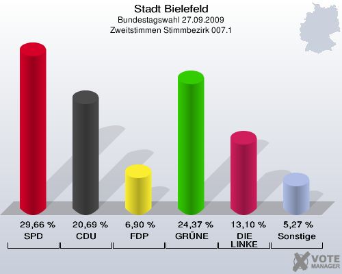 Stadt Bielefeld, Bundestagswahl 27.09.2009, Zweitstimmen Stimmbezirk 007.1: SPD: 29,66 %. CDU: 20,69 %. FDP: 6,90 %. GRÜNE: 24,37 %. DIE LINKE: 13,10 %. Sonstige: 5,27 %. 