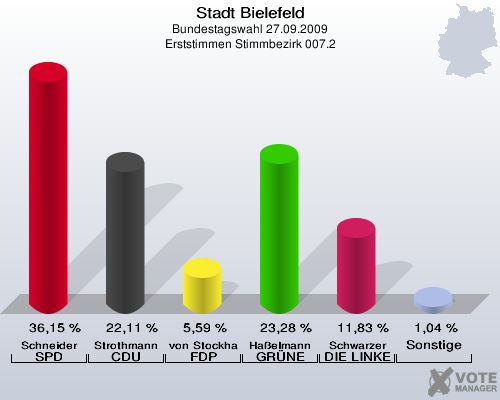 Stadt Bielefeld, Bundestagswahl 27.09.2009, Erststimmen Stimmbezirk 007.2: Schneider SPD: 36,15 %. Strothmann CDU: 22,11 %. von Stockhausen FDP: 5,59 %. Haßelmann GRÜNE: 23,28 %. Schwarzer DIE LINKE: 11,83 %. Sonstige: 1,04 %. 