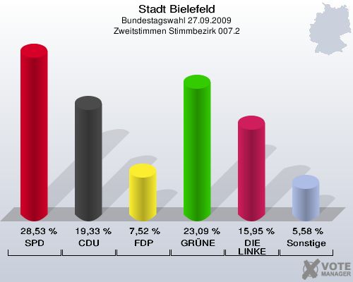 Stadt Bielefeld, Bundestagswahl 27.09.2009, Zweitstimmen Stimmbezirk 007.2: SPD: 28,53 %. CDU: 19,33 %. FDP: 7,52 %. GRÜNE: 23,09 %. DIE LINKE: 15,95 %. Sonstige: 5,58 %. 
