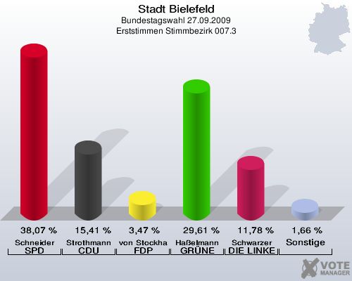 Stadt Bielefeld, Bundestagswahl 27.09.2009, Erststimmen Stimmbezirk 007.3: Schneider SPD: 38,07 %. Strothmann CDU: 15,41 %. von Stockhausen FDP: 3,47 %. Haßelmann GRÜNE: 29,61 %. Schwarzer DIE LINKE: 11,78 %. Sonstige: 1,66 %. 