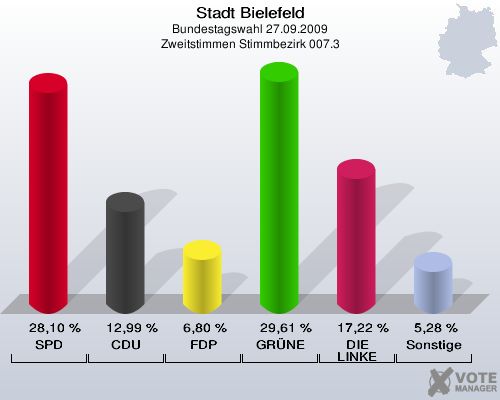 Stadt Bielefeld, Bundestagswahl 27.09.2009, Zweitstimmen Stimmbezirk 007.3: SPD: 28,10 %. CDU: 12,99 %. FDP: 6,80 %. GRÜNE: 29,61 %. DIE LINKE: 17,22 %. Sonstige: 5,28 %. 