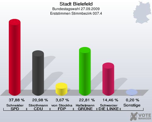 Stadt Bielefeld, Bundestagswahl 27.09.2009, Erststimmen Stimmbezirk 007.4: Schneider SPD: 37,88 %. Strothmann CDU: 20,98 %. von Stockhausen FDP: 3,67 %. Haßelmann GRÜNE: 22,81 %. Schwarzer DIE LINKE: 14,46 %. Sonstige: 0,20 %. 