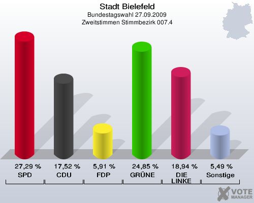 Stadt Bielefeld, Bundestagswahl 27.09.2009, Zweitstimmen Stimmbezirk 007.4: SPD: 27,29 %. CDU: 17,52 %. FDP: 5,91 %. GRÜNE: 24,85 %. DIE LINKE: 18,94 %. Sonstige: 5,49 %. 