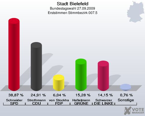 Stadt Bielefeld, Bundestagswahl 27.09.2009, Erststimmen Stimmbezirk 007.5: Schneider SPD: 38,87 %. Strothmann CDU: 24,91 %. von Stockhausen FDP: 6,04 %. Haßelmann GRÜNE: 15,28 %. Schwarzer DIE LINKE: 14,15 %. Sonstige: 0,76 %. 