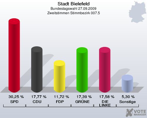 Stadt Bielefeld, Bundestagswahl 27.09.2009, Zweitstimmen Stimmbezirk 007.5: SPD: 30,25 %. CDU: 17,77 %. FDP: 11,72 %. GRÜNE: 17,39 %. DIE LINKE: 17,58 %. Sonstige: 5,30 %. 