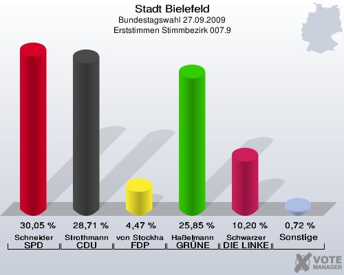Stadt Bielefeld, Bundestagswahl 27.09.2009, Erststimmen Stimmbezirk 007.9: Schneider SPD: 30,05 %. Strothmann CDU: 28,71 %. von Stockhausen FDP: 4,47 %. Haßelmann GRÜNE: 25,85 %. Schwarzer DIE LINKE: 10,20 %. Sonstige: 0,72 %. 