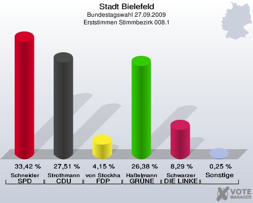 Stadt Bielefeld, Bundestagswahl 27.09.2009, Erststimmen Stimmbezirk 008.1: Schneider SPD: 33,42 %. Strothmann CDU: 27,51 %. von Stockhausen FDP: 4,15 %. Haßelmann GRÜNE: 26,38 %. Schwarzer DIE LINKE: 8,29 %. Sonstige: 0,25 %. 