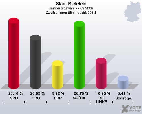 Stadt Bielefeld, Bundestagswahl 27.09.2009, Zweitstimmen Stimmbezirk 008.1: SPD: 28,14 %. CDU: 20,85 %. FDP: 9,92 %. GRÜNE: 26,76 %. DIE LINKE: 10,93 %. Sonstige: 3,41 %. 
