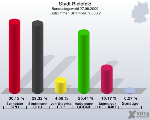 Stadt Bielefeld, Bundestagswahl 27.09.2009, Erststimmen Stimmbezirk 008.2: Schneider SPD: 30,12 %. Strothmann CDU: 29,32 %. von Stockhausen FDP: 4,69 %. Haßelmann GRÜNE: 25,44 %. Schwarzer DIE LINKE: 10,17 %. Sonstige: 0,27 %. 