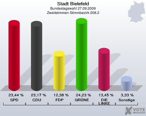 Stadt Bielefeld, Bundestagswahl 27.09.2009, Zweitstimmen Stimmbezirk 008.2: SPD: 23,44 %. CDU: 23,17 %. FDP: 12,38 %. GRÜNE: 24,23 %. DIE LINKE: 13,45 %. Sonstige: 3,33 %. 