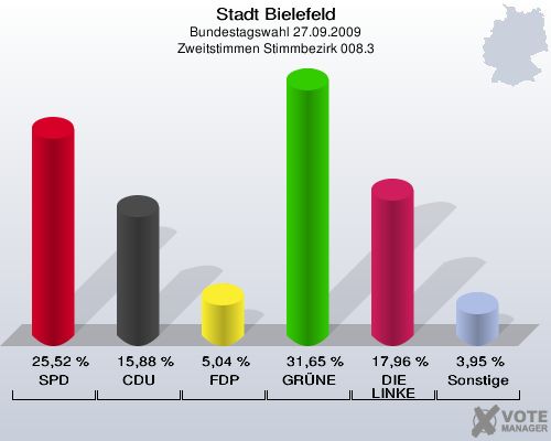 Stadt Bielefeld, Bundestagswahl 27.09.2009, Zweitstimmen Stimmbezirk 008.3: SPD: 25,52 %. CDU: 15,88 %. FDP: 5,04 %. GRÜNE: 31,65 %. DIE LINKE: 17,96 %. Sonstige: 3,95 %. 