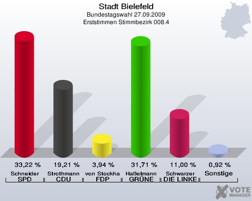 Stadt Bielefeld, Bundestagswahl 27.09.2009, Erststimmen Stimmbezirk 008.4: Schneider SPD: 33,22 %. Strothmann CDU: 19,21 %. von Stockhausen FDP: 3,94 %. Haßelmann GRÜNE: 31,71 %. Schwarzer DIE LINKE: 11,00 %. Sonstige: 0,92 %. 