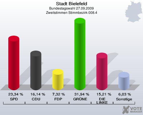 Stadt Bielefeld, Bundestagswahl 27.09.2009, Zweitstimmen Stimmbezirk 008.4: SPD: 23,34 %. CDU: 16,14 %. FDP: 7,32 %. GRÜNE: 31,94 %. DIE LINKE: 15,21 %. Sonstige: 6,03 %. 