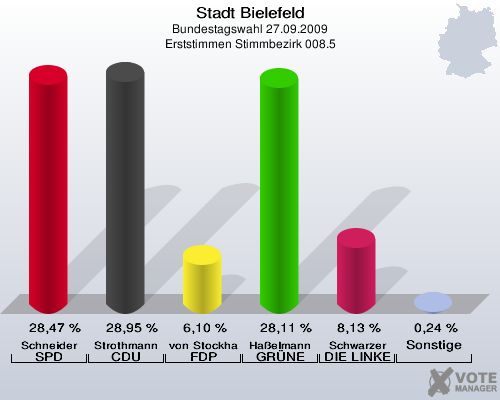 Stadt Bielefeld, Bundestagswahl 27.09.2009, Erststimmen Stimmbezirk 008.5: Schneider SPD: 28,47 %. Strothmann CDU: 28,95 %. von Stockhausen FDP: 6,10 %. Haßelmann GRÜNE: 28,11 %. Schwarzer DIE LINKE: 8,13 %. Sonstige: 0,24 %. 