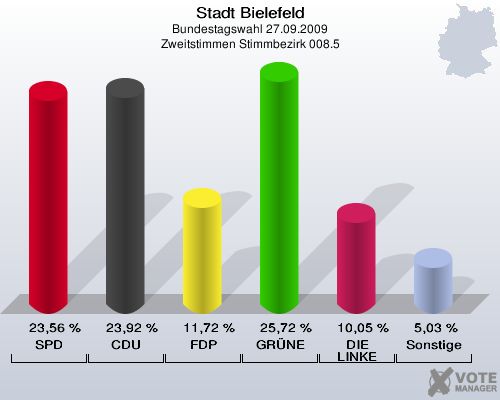 Stadt Bielefeld, Bundestagswahl 27.09.2009, Zweitstimmen Stimmbezirk 008.5: SPD: 23,56 %. CDU: 23,92 %. FDP: 11,72 %. GRÜNE: 25,72 %. DIE LINKE: 10,05 %. Sonstige: 5,03 %. 