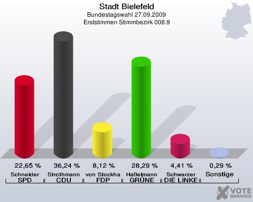 Stadt Bielefeld, Bundestagswahl 27.09.2009, Erststimmen Stimmbezirk 008.9: Schneider SPD: 22,65 %. Strothmann CDU: 36,24 %. von Stockhausen FDP: 8,12 %. Haßelmann GRÜNE: 28,29 %. Schwarzer DIE LINKE: 4,41 %. Sonstige: 0,29 %. 