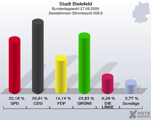 Stadt Bielefeld, Bundestagswahl 27.09.2009, Zweitstimmen Stimmbezirk 008.9: SPD: 22,18 %. CDU: 29,81 %. FDP: 14,14 %. GRÜNE: 23,83 %. DIE LINKE: 6,28 %. Sonstige: 3,77 %. 