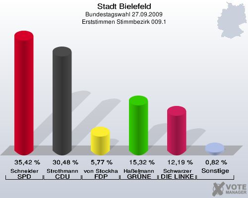 Stadt Bielefeld, Bundestagswahl 27.09.2009, Erststimmen Stimmbezirk 009.1: Schneider SPD: 35,42 %. Strothmann CDU: 30,48 %. von Stockhausen FDP: 5,77 %. Haßelmann GRÜNE: 15,32 %. Schwarzer DIE LINKE: 12,19 %. Sonstige: 0,82 %. 