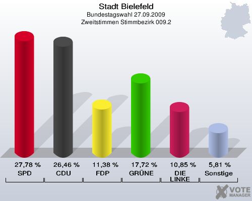 Stadt Bielefeld, Bundestagswahl 27.09.2009, Zweitstimmen Stimmbezirk 009.2: SPD: 27,78 %. CDU: 26,46 %. FDP: 11,38 %. GRÜNE: 17,72 %. DIE LINKE: 10,85 %. Sonstige: 5,81 %. 