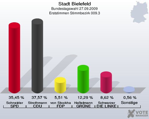 Stadt Bielefeld, Bundestagswahl 27.09.2009, Erststimmen Stimmbezirk 009.3: Schneider SPD: 35,45 %. Strothmann CDU: 37,57 %. von Stockhausen FDP: 5,51 %. Haßelmann GRÜNE: 12,29 %. Schwarzer DIE LINKE: 8,62 %. Sonstige: 0,56 %. 
