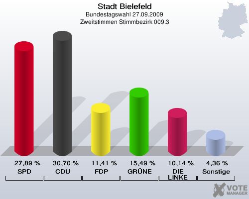 Stadt Bielefeld, Bundestagswahl 27.09.2009, Zweitstimmen Stimmbezirk 009.3: SPD: 27,89 %. CDU: 30,70 %. FDP: 11,41 %. GRÜNE: 15,49 %. DIE LINKE: 10,14 %. Sonstige: 4,36 %. 