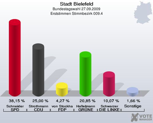Stadt Bielefeld, Bundestagswahl 27.09.2009, Erststimmen Stimmbezirk 009.4: Schneider SPD: 38,15 %. Strothmann CDU: 25,00 %. von Stockhausen FDP: 4,27 %. Haßelmann GRÜNE: 20,85 %. Schwarzer DIE LINKE: 10,07 %. Sonstige: 1,66 %. 