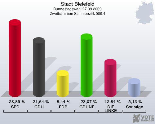 Stadt Bielefeld, Bundestagswahl 27.09.2009, Zweitstimmen Stimmbezirk 009.4: SPD: 28,89 %. CDU: 21,64 %. FDP: 8,44 %. GRÜNE: 23,07 %. DIE LINKE: 12,84 %. Sonstige: 5,13 %. 