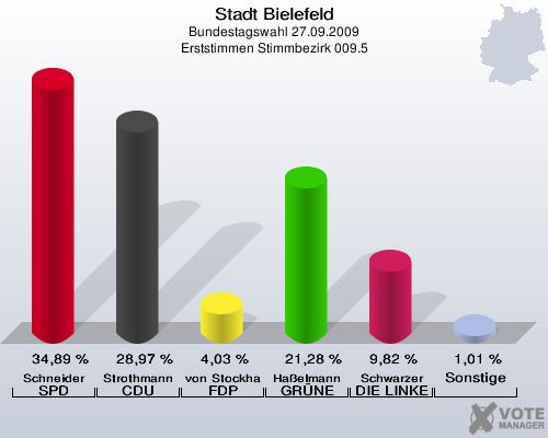 Stadt Bielefeld, Bundestagswahl 27.09.2009, Erststimmen Stimmbezirk 009.5: Schneider SPD: 34,89 %. Strothmann CDU: 28,97 %. von Stockhausen FDP: 4,03 %. Haßelmann GRÜNE: 21,28 %. Schwarzer DIE LINKE: 9,82 %. Sonstige: 1,01 %. 