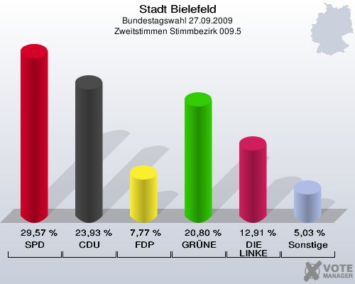 Stadt Bielefeld, Bundestagswahl 27.09.2009, Zweitstimmen Stimmbezirk 009.5: SPD: 29,57 %. CDU: 23,93 %. FDP: 7,77 %. GRÜNE: 20,80 %. DIE LINKE: 12,91 %. Sonstige: 5,03 %. 