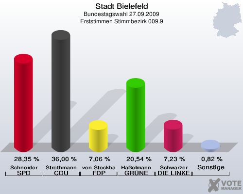 Stadt Bielefeld, Bundestagswahl 27.09.2009, Erststimmen Stimmbezirk 009.9: Schneider SPD: 28,35 %. Strothmann CDU: 36,00 %. von Stockhausen FDP: 7,06 %. Haßelmann GRÜNE: 20,54 %. Schwarzer DIE LINKE: 7,23 %. Sonstige: 0,82 %. 