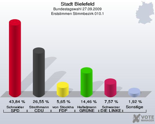 Stadt Bielefeld, Bundestagswahl 27.09.2009, Erststimmen Stimmbezirk 010.1: Schneider SPD: 43,84 %. Strothmann CDU: 26,55 %. von Stockhausen FDP: 5,65 %. Haßelmann GRÜNE: 14,46 %. Schwarzer DIE LINKE: 7,57 %. Sonstige: 1,92 %. 