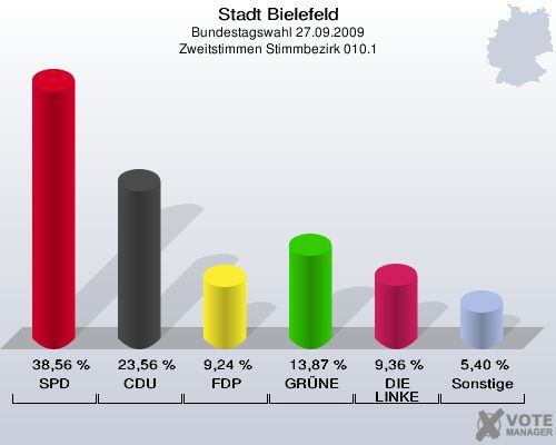 Stadt Bielefeld, Bundestagswahl 27.09.2009, Zweitstimmen Stimmbezirk 010.1: SPD: 38,56 %. CDU: 23,56 %. FDP: 9,24 %. GRÜNE: 13,87 %. DIE LINKE: 9,36 %. Sonstige: 5,40 %. 