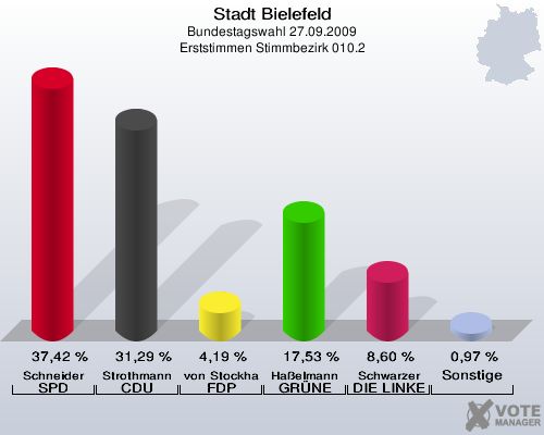 Stadt Bielefeld, Bundestagswahl 27.09.2009, Erststimmen Stimmbezirk 010.2: Schneider SPD: 37,42 %. Strothmann CDU: 31,29 %. von Stockhausen FDP: 4,19 %. Haßelmann GRÜNE: 17,53 %. Schwarzer DIE LINKE: 8,60 %. Sonstige: 0,97 %. 