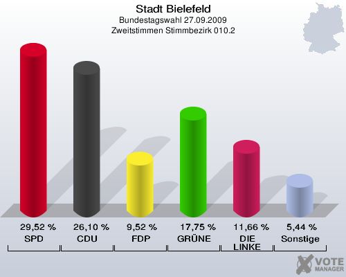 Stadt Bielefeld, Bundestagswahl 27.09.2009, Zweitstimmen Stimmbezirk 010.2: SPD: 29,52 %. CDU: 26,10 %. FDP: 9,52 %. GRÜNE: 17,75 %. DIE LINKE: 11,66 %. Sonstige: 5,44 %. 