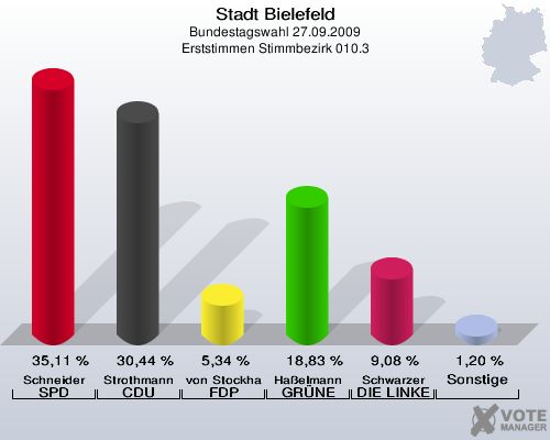 Stadt Bielefeld, Bundestagswahl 27.09.2009, Erststimmen Stimmbezirk 010.3: Schneider SPD: 35,11 %. Strothmann CDU: 30,44 %. von Stockhausen FDP: 5,34 %. Haßelmann GRÜNE: 18,83 %. Schwarzer DIE LINKE: 9,08 %. Sonstige: 1,20 %. 