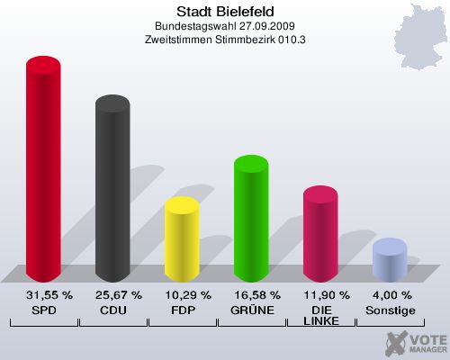 Stadt Bielefeld, Bundestagswahl 27.09.2009, Zweitstimmen Stimmbezirk 010.3: SPD: 31,55 %. CDU: 25,67 %. FDP: 10,29 %. GRÜNE: 16,58 %. DIE LINKE: 11,90 %. Sonstige: 4,00 %. 