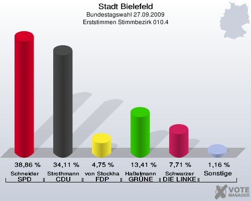 Stadt Bielefeld, Bundestagswahl 27.09.2009, Erststimmen Stimmbezirk 010.4: Schneider SPD: 38,86 %. Strothmann CDU: 34,11 %. von Stockhausen FDP: 4,75 %. Haßelmann GRÜNE: 13,41 %. Schwarzer DIE LINKE: 7,71 %. Sonstige: 1,16 %. 