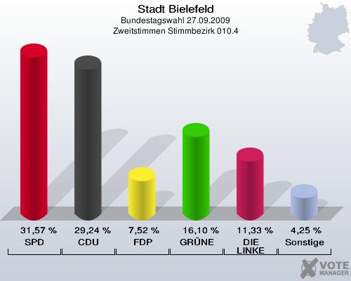 Stadt Bielefeld, Bundestagswahl 27.09.2009, Zweitstimmen Stimmbezirk 010.4: SPD: 31,57 %. CDU: 29,24 %. FDP: 7,52 %. GRÜNE: 16,10 %. DIE LINKE: 11,33 %. Sonstige: 4,25 %. 
