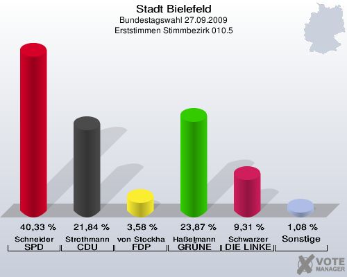 Stadt Bielefeld, Bundestagswahl 27.09.2009, Erststimmen Stimmbezirk 010.5: Schneider SPD: 40,33 %. Strothmann CDU: 21,84 %. von Stockhausen FDP: 3,58 %. Haßelmann GRÜNE: 23,87 %. Schwarzer DIE LINKE: 9,31 %. Sonstige: 1,08 %. 
