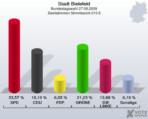Stadt Bielefeld, Bundestagswahl 27.09.2009, Zweitstimmen Stimmbezirk 010.5: SPD: 33,57 %. CDU: 19,10 %. FDP: 6,05 %. GRÜNE: 21,23 %. DIE LINKE: 13,88 %. Sonstige: 6,19 %. 