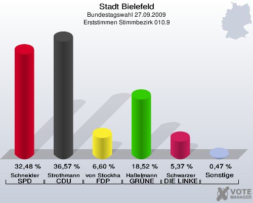 Stadt Bielefeld, Bundestagswahl 27.09.2009, Erststimmen Stimmbezirk 010.9: Schneider SPD: 32,48 %. Strothmann CDU: 36,57 %. von Stockhausen FDP: 6,60 %. Haßelmann GRÜNE: 18,52 %. Schwarzer DIE LINKE: 5,37 %. Sonstige: 0,47 %. 