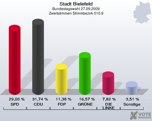 Stadt Bielefeld, Bundestagswahl 27.09.2009, Zweitstimmen Stimmbezirk 010.9: SPD: 29,00 %. CDU: 31,74 %. FDP: 11,38 %. GRÜNE: 16,57 %. DIE LINKE: 7,82 %. Sonstige: 3,51 %. 
