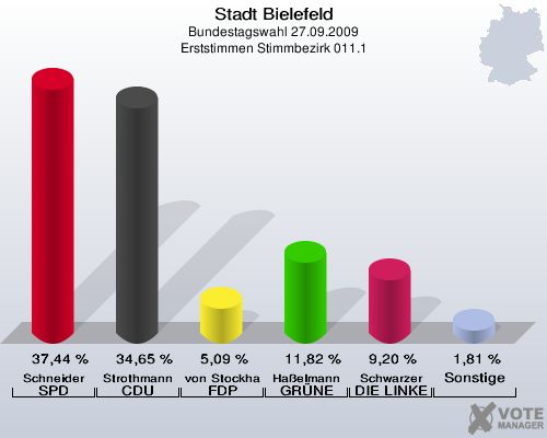 Stadt Bielefeld, Bundestagswahl 27.09.2009, Erststimmen Stimmbezirk 011.1: Schneider SPD: 37,44 %. Strothmann CDU: 34,65 %. von Stockhausen FDP: 5,09 %. Haßelmann GRÜNE: 11,82 %. Schwarzer DIE LINKE: 9,20 %. Sonstige: 1,81 %. 