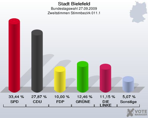 Stadt Bielefeld, Bundestagswahl 27.09.2009, Zweitstimmen Stimmbezirk 011.1: SPD: 33,44 %. CDU: 27,87 %. FDP: 10,00 %. GRÜNE: 12,46 %. DIE LINKE: 11,15 %. Sonstige: 5,07 %. 